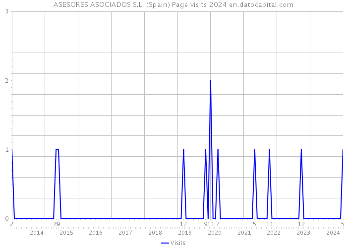 ASESORES ASOCIADOS S.L. (Spain) Page visits 2024 