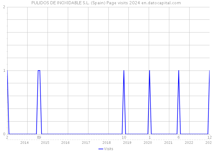 PULIDOS DE INOXIDABLE S.L. (Spain) Page visits 2024 