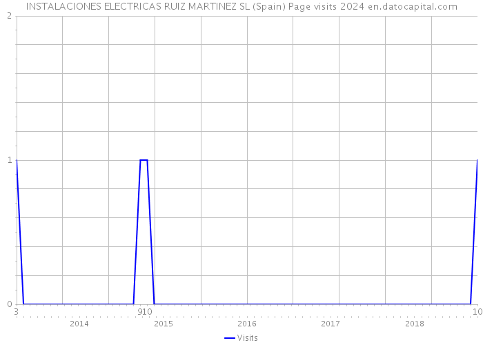 INSTALACIONES ELECTRICAS RUIZ MARTINEZ SL (Spain) Page visits 2024 