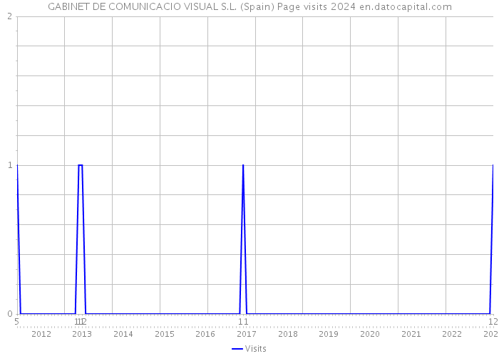 GABINET DE COMUNICACIO VISUAL S.L. (Spain) Page visits 2024 