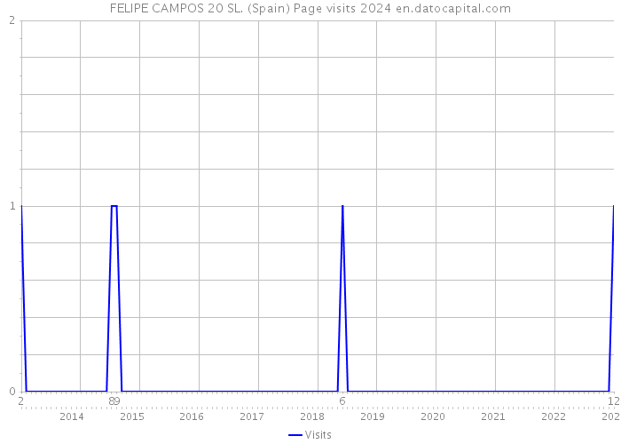 FELIPE CAMPOS 20 SL. (Spain) Page visits 2024 