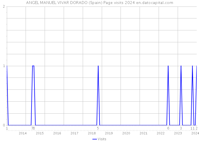 ANGEL MANUEL VIVAR DORADO (Spain) Page visits 2024 