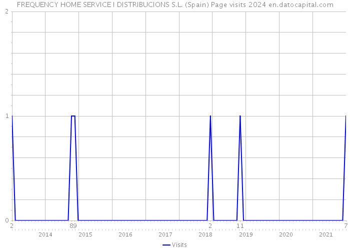 FREQUENCY HOME SERVICE I DISTRIBUCIONS S.L. (Spain) Page visits 2024 