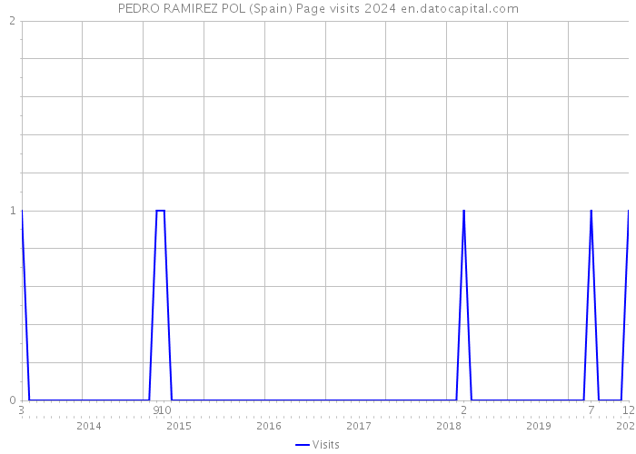 PEDRO RAMIREZ POL (Spain) Page visits 2024 