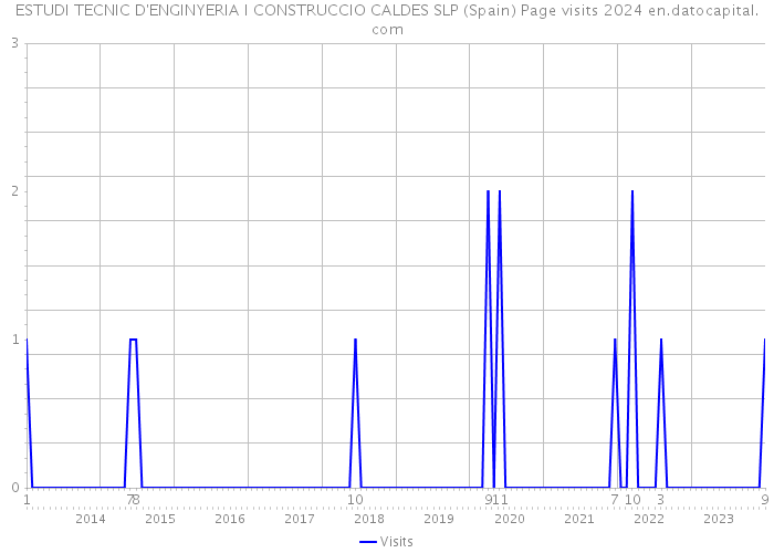 ESTUDI TECNIC D'ENGINYERIA I CONSTRUCCIO CALDES SLP (Spain) Page visits 2024 