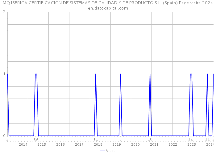 IMQ IBERICA CERTIFICACION DE SISTEMAS DE CALIDAD Y DE PRODUCTO S.L. (Spain) Page visits 2024 