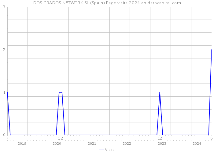 DOS GRADOS NETWORK SL (Spain) Page visits 2024 