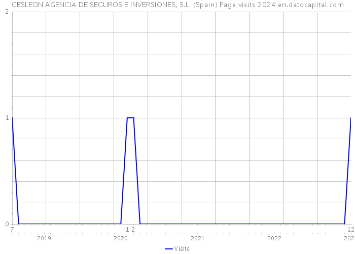 GESLEON AGENCIA DE SEGUROS E INVERSIONES, S.L. (Spain) Page visits 2024 