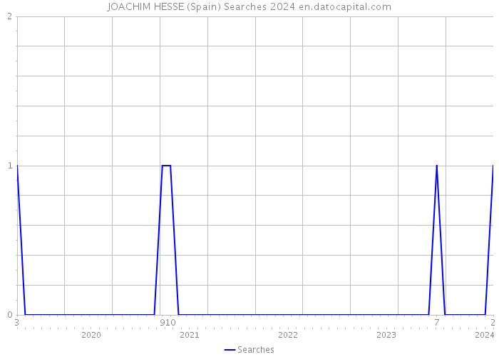 JOACHIM HESSE (Spain) Searches 2024 