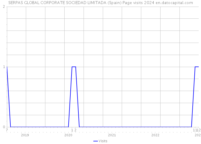 SERPAS GLOBAL CORPORATE SOCIEDAD LIMITADA (Spain) Page visits 2024 