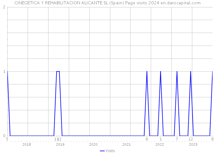 CINEGETICA Y REHABILITACION ALICANTE SL (Spain) Page visits 2024 