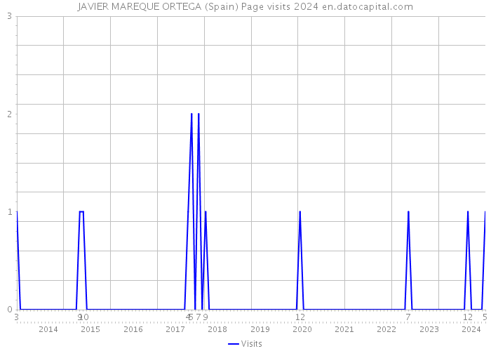 JAVIER MAREQUE ORTEGA (Spain) Page visits 2024 