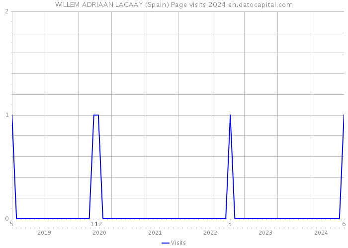WILLEM ADRIAAN LAGAAY (Spain) Page visits 2024 