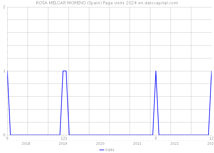 ROSA MELGAR MORENO (Spain) Page visits 2024 
