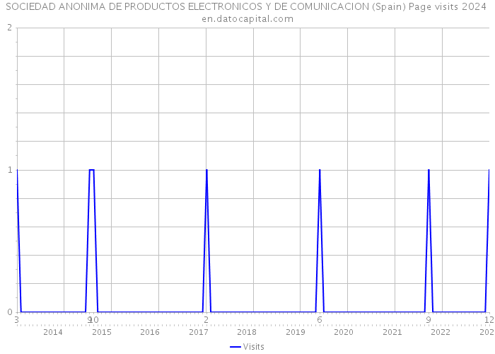 SOCIEDAD ANONIMA DE PRODUCTOS ELECTRONICOS Y DE COMUNICACION (Spain) Page visits 2024 