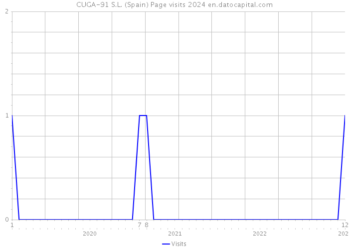 CUGA-91 S.L. (Spain) Page visits 2024 