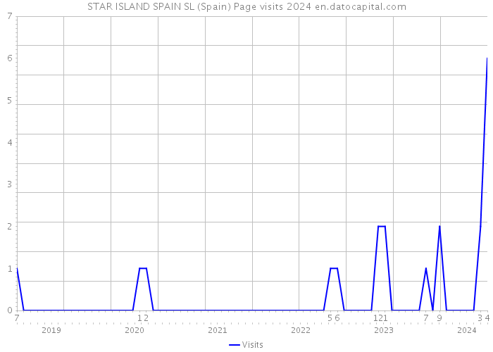 STAR ISLAND SPAIN SL (Spain) Page visits 2024 
