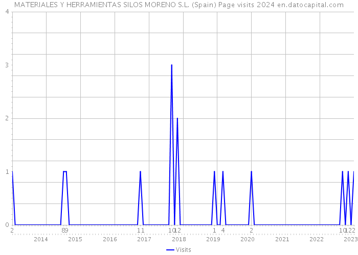 MATERIALES Y HERRAMIENTAS SILOS MORENO S.L. (Spain) Page visits 2024 