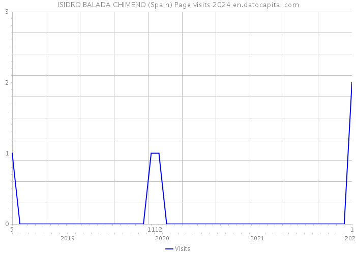 ISIDRO BALADA CHIMENO (Spain) Page visits 2024 