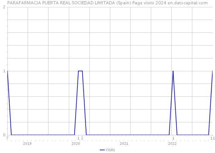 PARAFARMACIA PUERTA REAL SOCIEDAD LIMITADA (Spain) Page visits 2024 