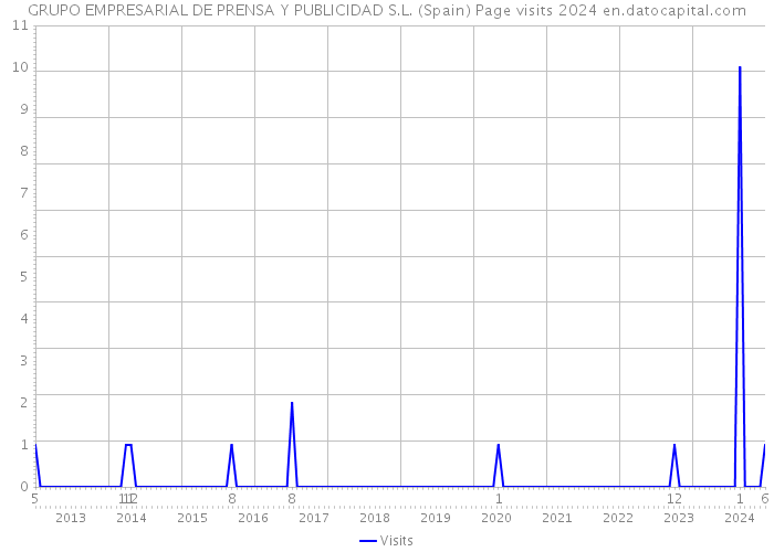 GRUPO EMPRESARIAL DE PRENSA Y PUBLICIDAD S.L. (Spain) Page visits 2024 