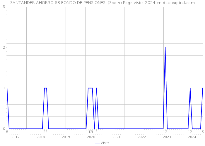 SANTANDER AHORRO 68 FONDO DE PENSIONES. (Spain) Page visits 2024 