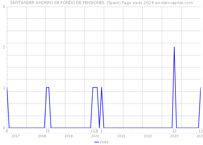 SANTANDER AHORRO 68 FONDO DE PENSIONES. (Spain) Page visits 2024 