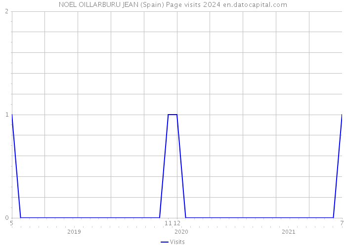 NOEL OILLARBURU JEAN (Spain) Page visits 2024 