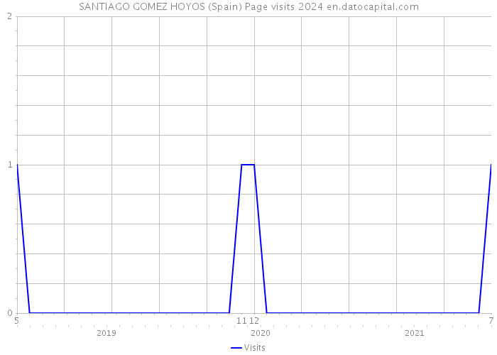 SANTIAGO GOMEZ HOYOS (Spain) Page visits 2024 