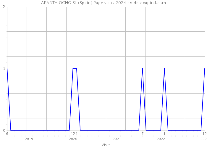 APARTA OCHO SL (Spain) Page visits 2024 