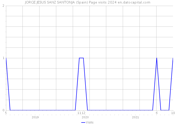 JORGE JESUS SANZ SANTONJA (Spain) Page visits 2024 