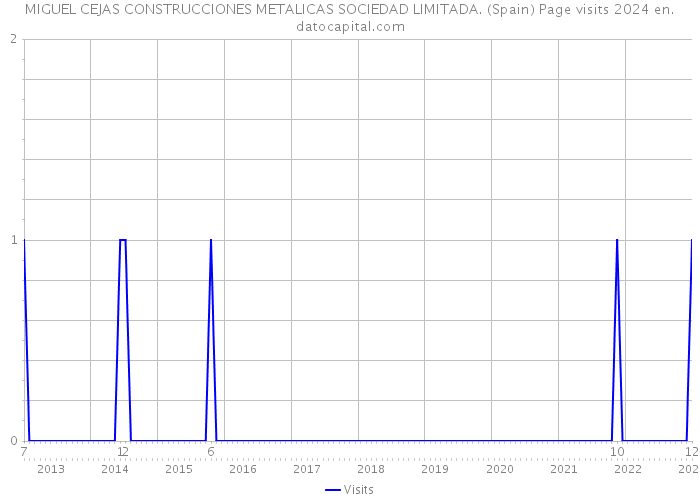 MIGUEL CEJAS CONSTRUCCIONES METALICAS SOCIEDAD LIMITADA. (Spain) Page visits 2024 