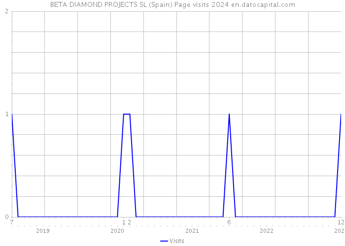 BETA DIAMOND PROJECTS SL (Spain) Page visits 2024 