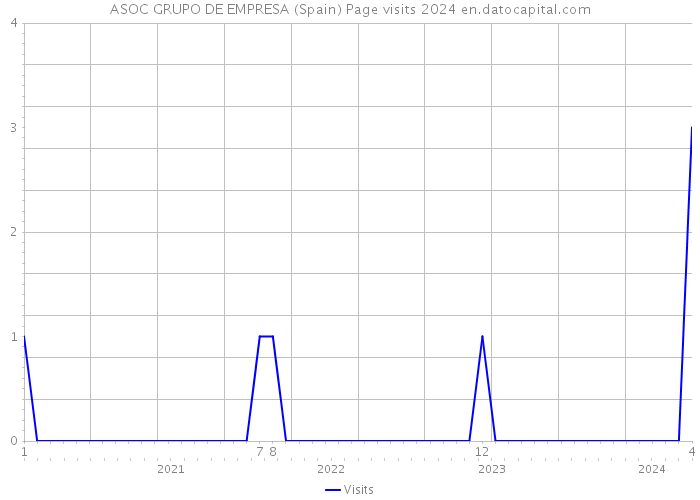 ASOC GRUPO DE EMPRESA (Spain) Page visits 2024 