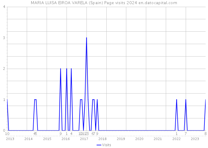 MARIA LUISA EIROA VARELA (Spain) Page visits 2024 