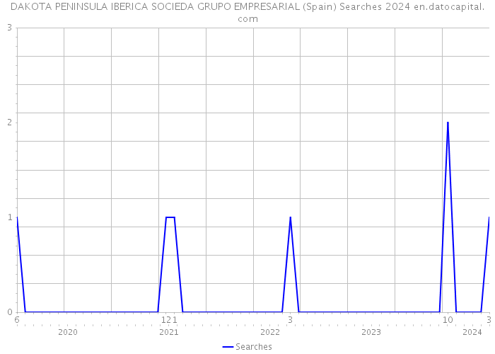 DAKOTA PENINSULA IBERICA SOCIEDA GRUPO EMPRESARIAL (Spain) Searches 2024 