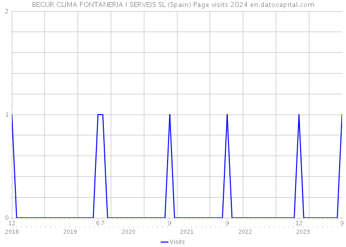 BEGUR CLIMA FONTANERIA I SERVEIS SL (Spain) Page visits 2024 