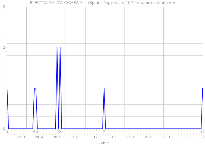 ELECTRA SANTA COMBA S.L. (Spain) Page visits 2024 