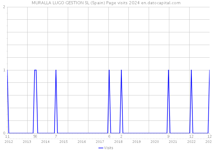MURALLA LUGO GESTION SL (Spain) Page visits 2024 
