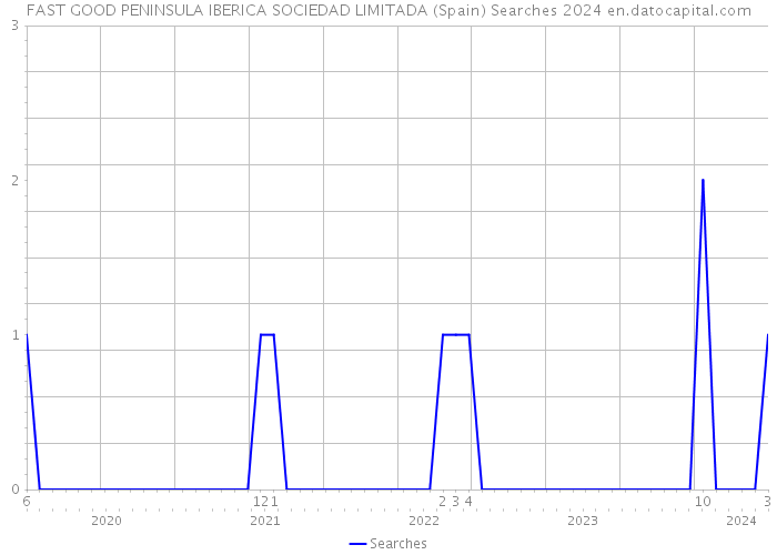 FAST GOOD PENINSULA IBERICA SOCIEDAD LIMITADA (Spain) Searches 2024 