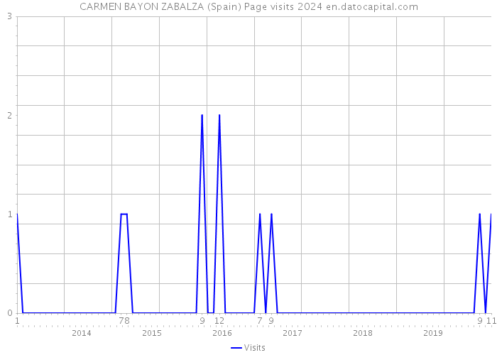 CARMEN BAYON ZABALZA (Spain) Page visits 2024 