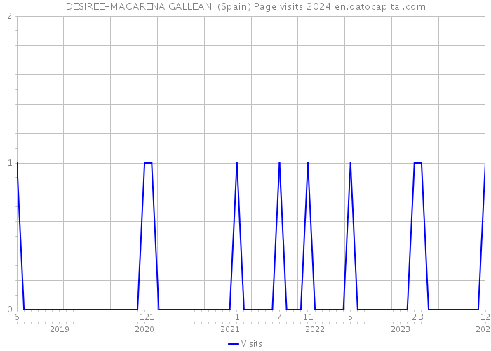 DESIREE-MACARENA GALLEANI (Spain) Page visits 2024 