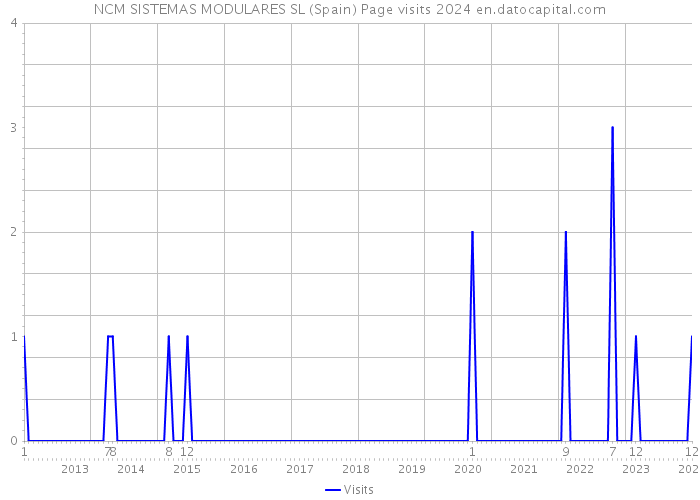 NCM SISTEMAS MODULARES SL (Spain) Page visits 2024 