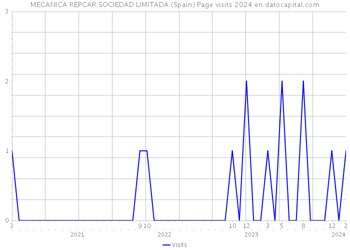 MECANICA REPCAR SOCIEDAD LIMITADA (Spain) Page visits 2024 