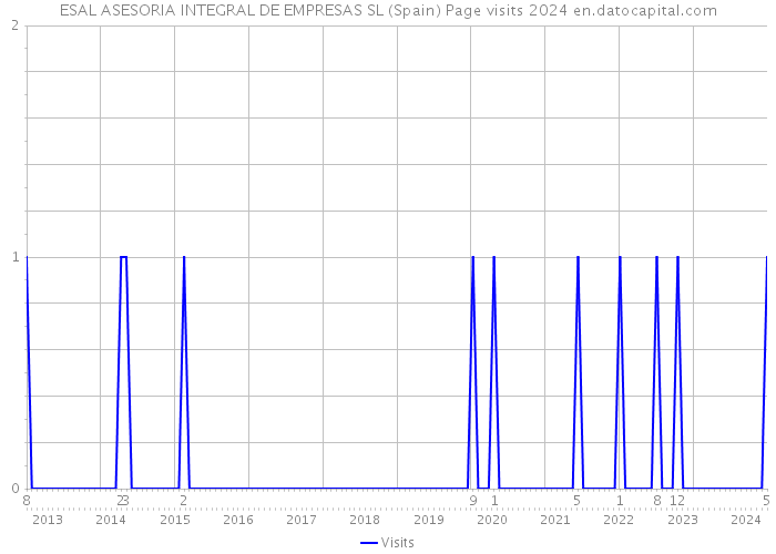 ESAL ASESORIA INTEGRAL DE EMPRESAS SL (Spain) Page visits 2024 