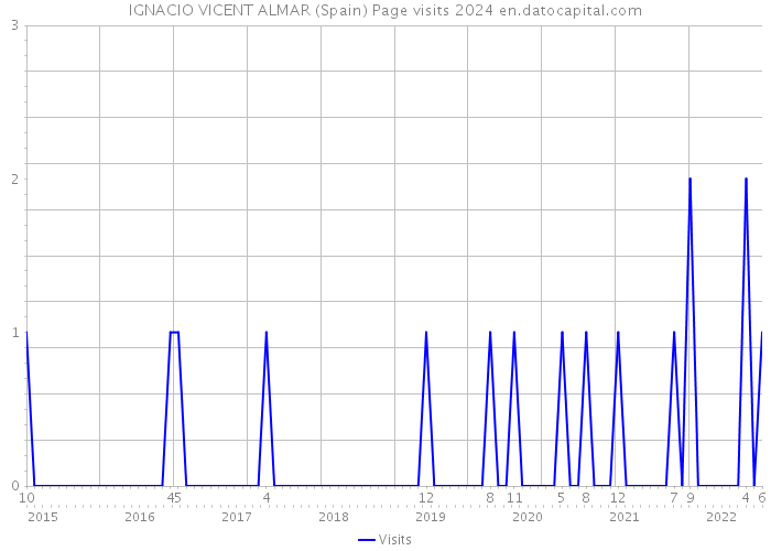 IGNACIO VICENT ALMAR (Spain) Page visits 2024 