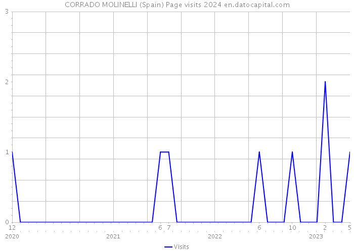 CORRADO MOLINELLI (Spain) Page visits 2024 