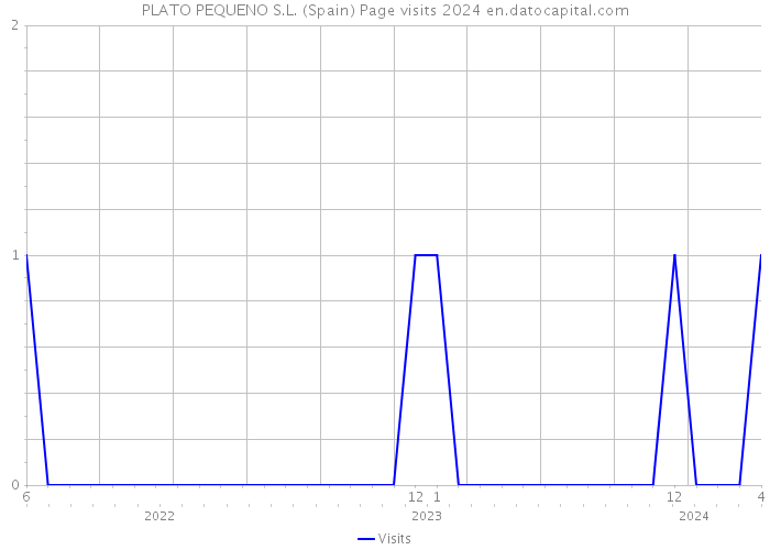 PLATO PEQUENO S.L. (Spain) Page visits 2024 
