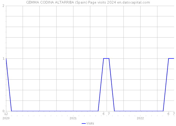 GEMMA CODINA ALTARRIBA (Spain) Page visits 2024 