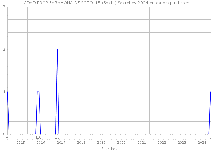 CDAD PROP BARAHONA DE SOTO, 15 (Spain) Searches 2024 